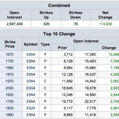 S&P 500:  Top Ten Open Interest & Most Actives