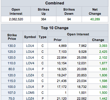 Futures Options Roundup: Crude & Nat Gas Top 10 Strikes, Changes in OI