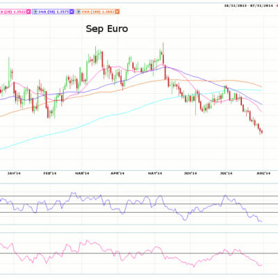 Futures Roundup
