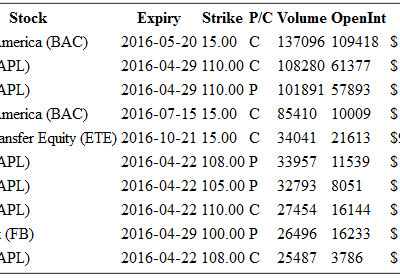 Hot Options Report For End Of Day April 18th –  AAPL, BAC, FB, FCX