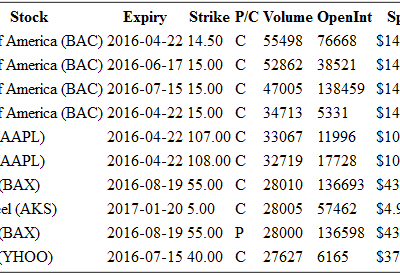 Hot Options Report For End Of Day April 20th –  BAC, AAPL, BAX, AKS, YHOO
