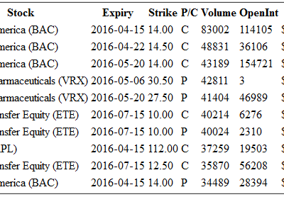 Hot Options Report For End Of Day April 14th – BAC, VRX, ETE, AAPL