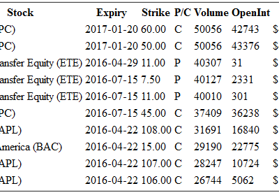 Hot Options Report For End Of Day April 21st – MPC, ETE, AAPL, BAC