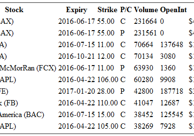 Hot Options Report For End Of Day April 22nd  –  BAX, AA, FCX, AAPL, PFE, FB, BAC