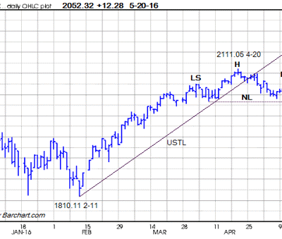 Volatility Trading Digest: Possible Head & Shoulders Top