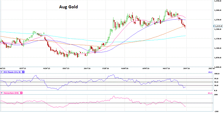 Aug Gold 5
