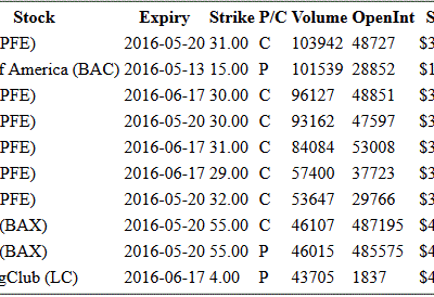 Hot Options Report For End Of Day May 10, 2016  –  PFE, BAC, BAX, LC