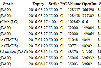 Hot Options Report For End Of Day May 11, 2016 – BAX, LC, TMUS, BAC