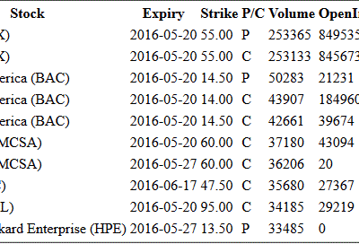 Hot Options Report For End Of Day May 18, 2016  –  BAX, BAC, CMCSA, C, AAPL, HPE