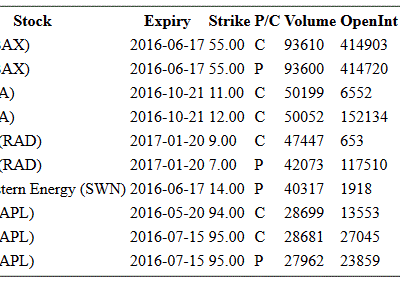 Hot Options Report For End Of Day May 19, 2016 – BAX, AA, RAD, SWN, AAPL
