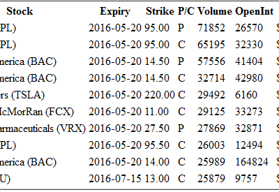 Hot Options Report For End Of Day May 20, 2016 – AAPL, BAC, TSLA, FCX, VRX, MU