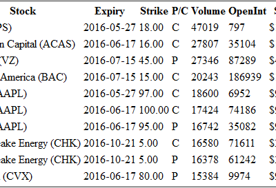 Hot Options Report For End Of Day May 23, 2016  –  GPS, ACAS, VZ, BAC, AAPL, CHK, CVX