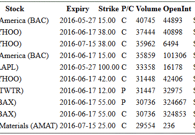 Hot Options Report For End Of Day May 25, 2016  –  BAC, YHOO, AAPL, TWTR, BAX, AMAT
