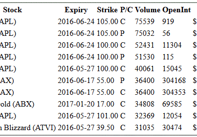 Hot Options Report For End Of Day May 26, 2016  –  AAPL, BAX, ABX, ATVI