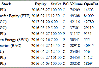 Hot Options Report For End Of Day May 27, 2016  –  AAPL, ETE, KGC, SWN, BAC, MU