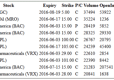 Hot Options Report For End Of Day MAY 31, 2016  –  KGC, MRO, BAC, AAPL, VRX