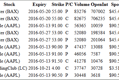 Hot Options Report For End Of Day May 13, 2016  –  BAX, AAPL, LC