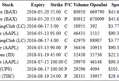 Hot Options Report For End Of Day May 12, 2016  –  BAX, JD, LC, AAPL, UPS, THC