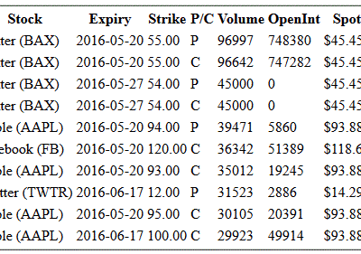 Hot Options Report For End Of Day May 16, 2016  –  BAX, AAPL, FB, TWTR