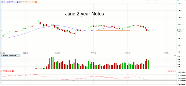 Jun 2-yr notes