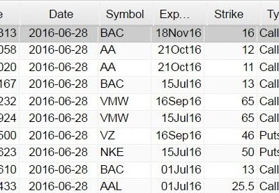 Midday Hot Options Report – June 28 – BAC, AA, VMW, VZ, NKE, AAL