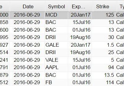 Midday Hot Options Report – June 29 – MCD, BAC, DRII, GALE, VALE, AAPL, FB