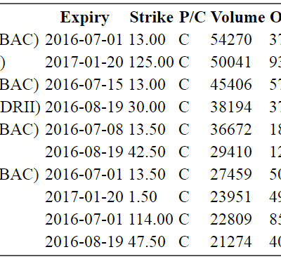 Hot Options Report – End of Day – June 29: BAC, MCD, DRII, C, GALE, FB