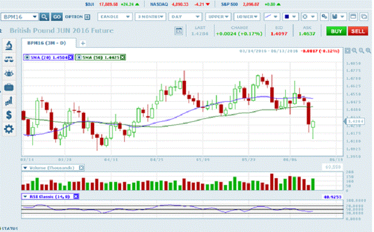 British Pound JUN 2016