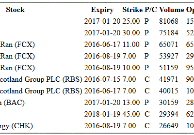 Hot Options Report For End Of Day June 7, 2016  – GE, FCX, RBS, BAC, JD, CHK