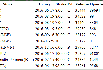 Hot Options Report For End Of Day June 14, 2016  –  AA, SFUN, VMW, INVN, AAPL, ETP