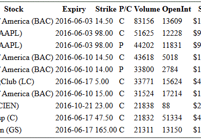 Hot Options Report For End OF Day June 3, 2016  –  BAC, AAPL, LC, CIEN, C, GS