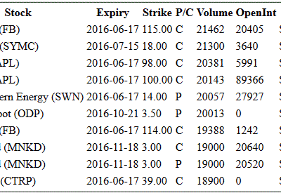 Hot Options Report For End Of Day June 13, 2016  –  FB, SYMC, AAPL, SWN, ODP, MNKD, CTRP