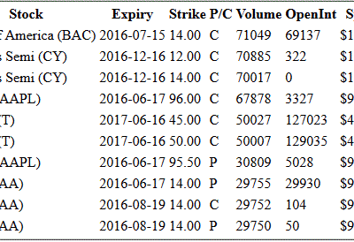 Hot Options Report For End Of Day July 17, 2016  –  BAC, CY, AAPL, T, AA