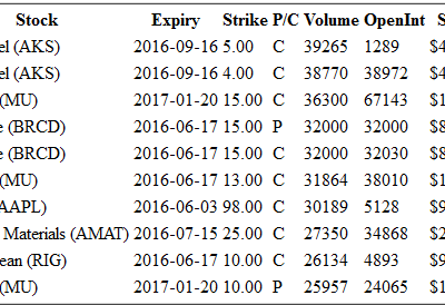 Hot Options Report For End Of Day June 2, 2016   –   AKS, MU, BRCD, AAPL, AMAT, RIG