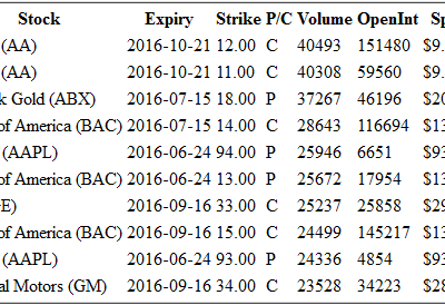 Hot Options Report For End Of Day June 24, 2016  –  AA, ABX, BAC, AAPL, GE, GM