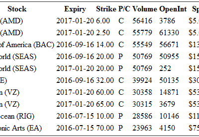 Hot Options Report For End Of Day June 20, 2016 – AMD, BAC, SEAS, GE, VZ, RIG, EA