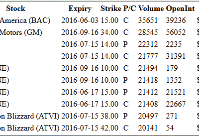Hot Options Report For End Of Day June 1, 2016  –  BAC, GM, F, NE, ATVI
