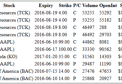 Hot Options Report For End Of Day June 10, 2016   –  TCK, AAPL, KO, BAC