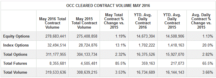 OCC Cleared Contract Vol May 2016