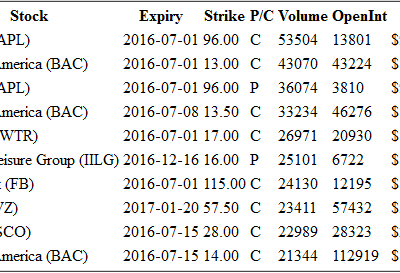 Hot Options Report For End Of Day July 1, 2016  –  AAPL, BAC, TWTR, IILG, FB, VZ, CSCO