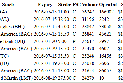 Hot Options Report For End Of Day July 11, 2016 – AA, DAL, BHI, BAC, DB, INTC, JD, LMT