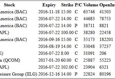 Hot Options Report – End Of Day July 18, 2016 – BAC, AAPL, F, NE, QCOM, IILG