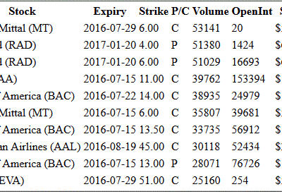 Hot Options Report For End OF Day July 12, 2016 – MT, RAD, AA, BAC, AAL, TEVA