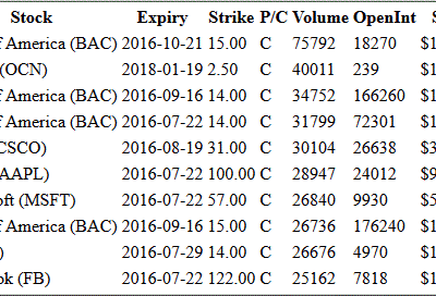 Hot Options Report – End Of Day July 20, 2016 – BAC, OCN, CSCO, AAPL, MSFT, F, FB