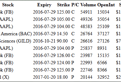Hot Options Report – End Of Day July 29, 2016 – FB, AAPL, BAC, GILD, X