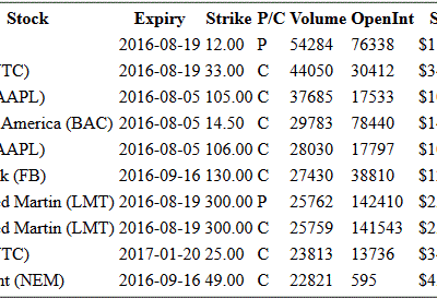 Hot Options Report – End Of Day August 2, 2016 – F, INTC, AAPL, BAC, FB, LMT, NEM