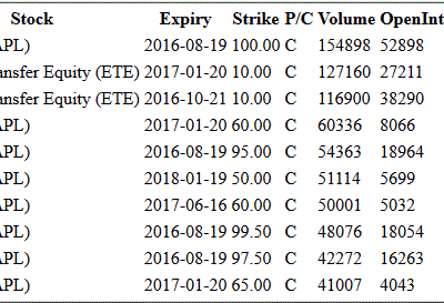 Hot Options Report – End Of Day August 3, 2016 – AAPL, ETE