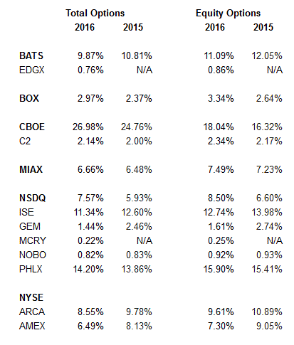 July 2016 Marketshare Review