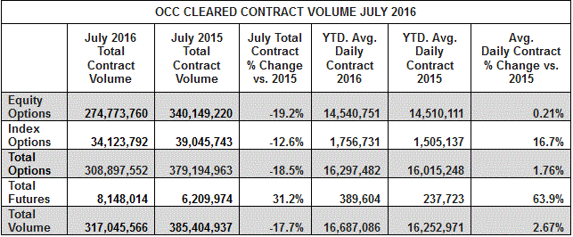 OCC Cleared Contract Vol July 2016