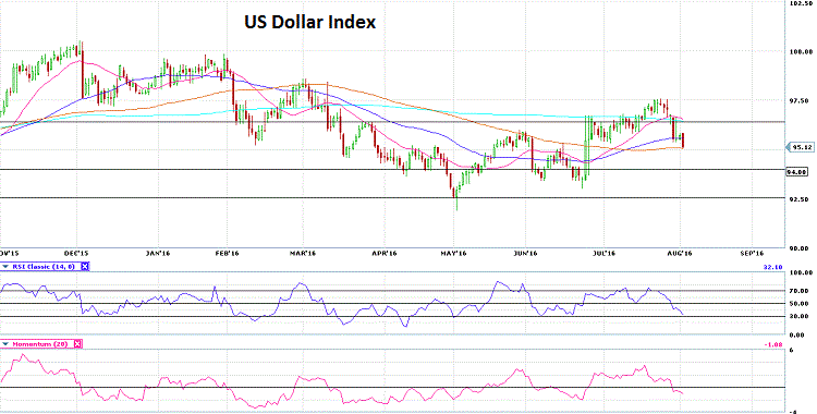 US DOLLAR INDEX 02
